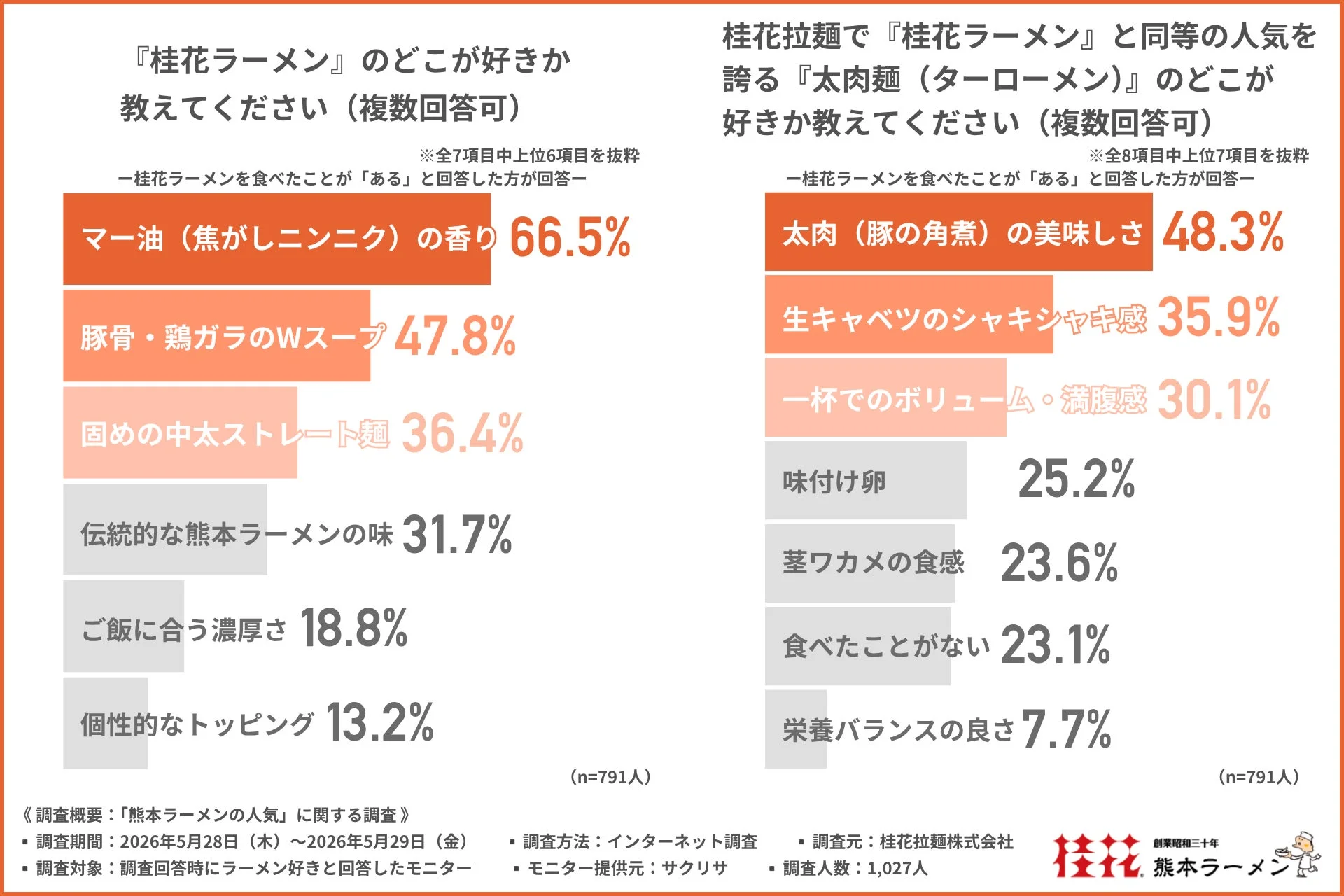 『桂花ラーメン』のどこが好きか教えてください