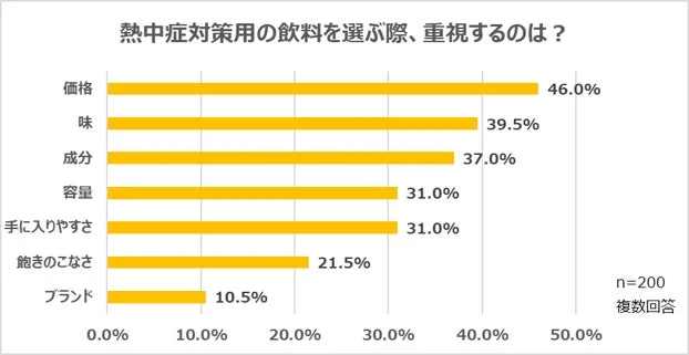 熱中症対策用飲料で重視すること