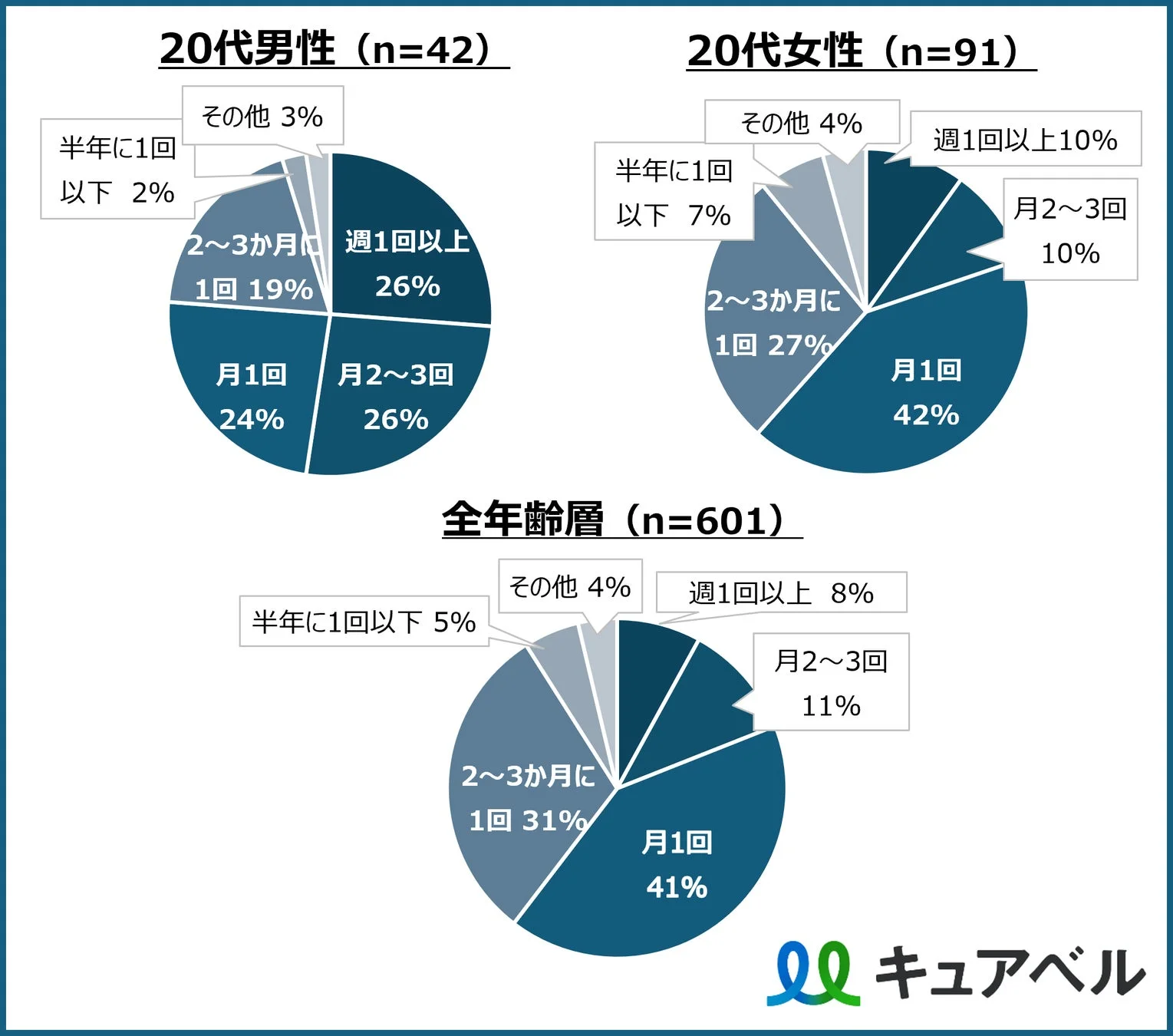 購入頻度に関する円グラフ