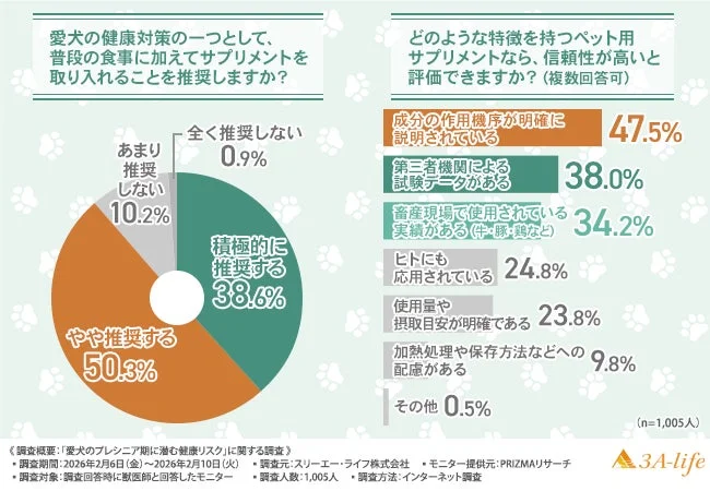 愛犬の健康対策としてのサプリメント推奨と信頼できるサプリメントの特徴