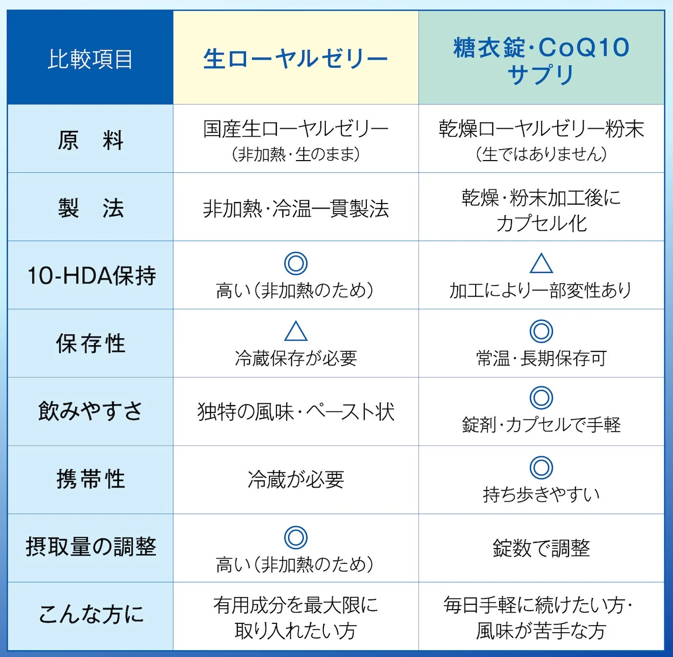 生ローヤルゼリーとサプリの違い
