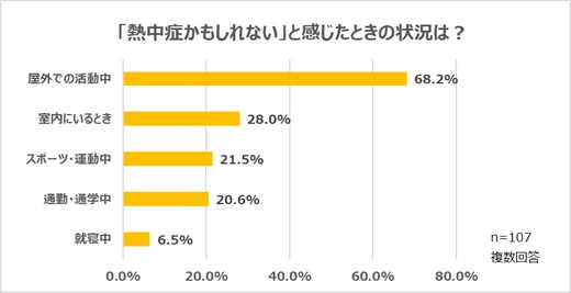 熱中症を感じた状況の棒グラフ