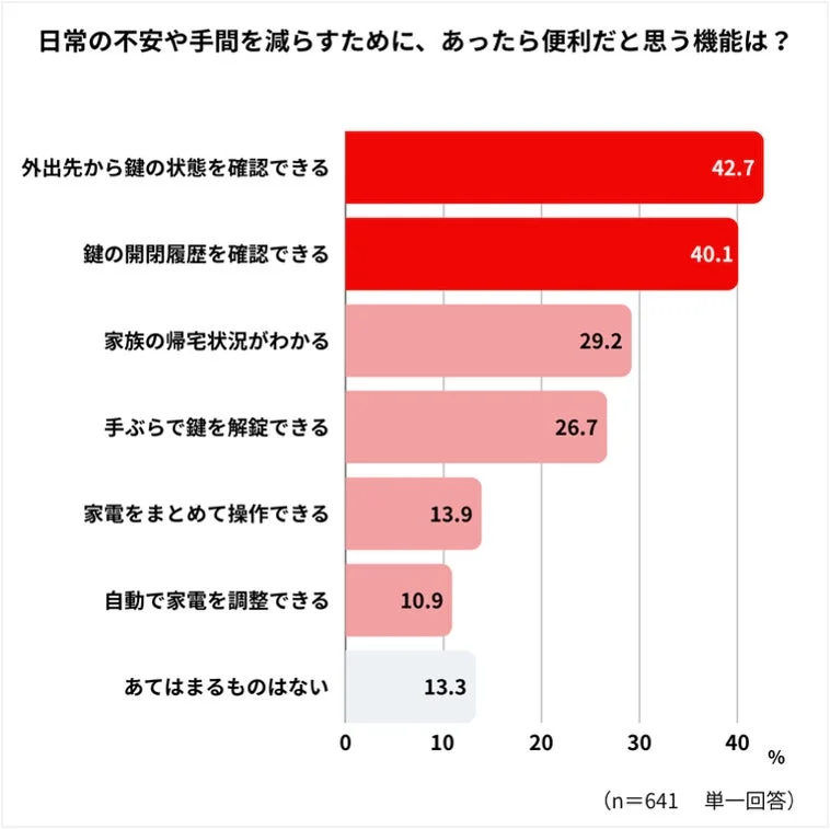 日常の不安や手間を減らすための便利機能