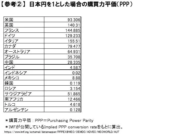 購買力平価(PPP)データ