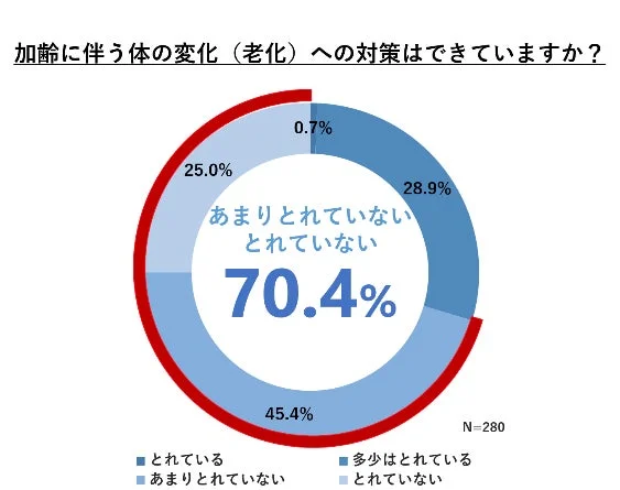 老化対策の実施状況に関するアンケート結果