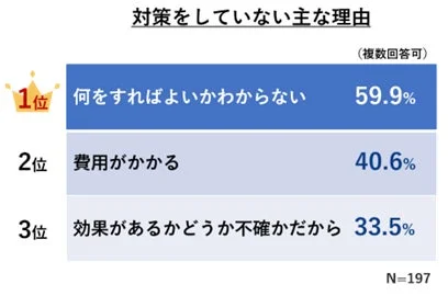 老化対策をしていない主な理由に関するアンケート結果