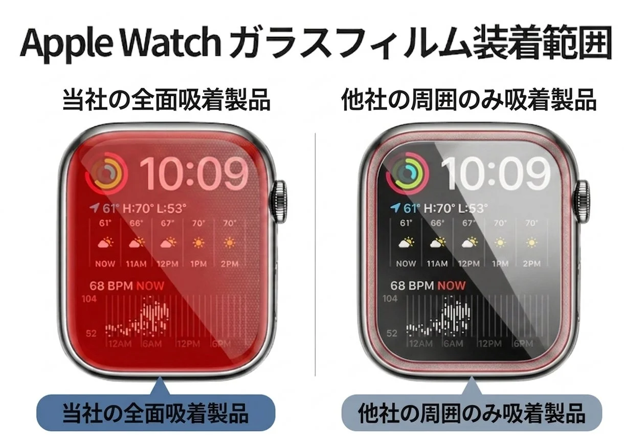 全面吸着の優位性を示す