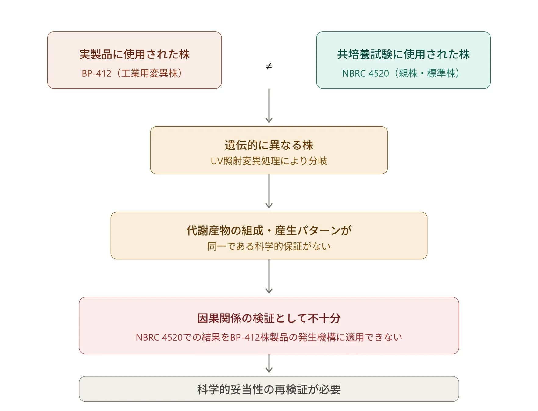 実製品株BP-412と試験株NBRC 4520の差異が因果関係立証を不十分にする論理構造