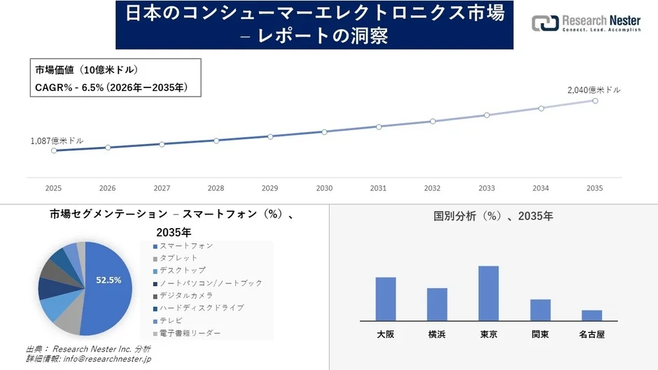 日本のコンシューマーエレクトロニクス市場の成長予測