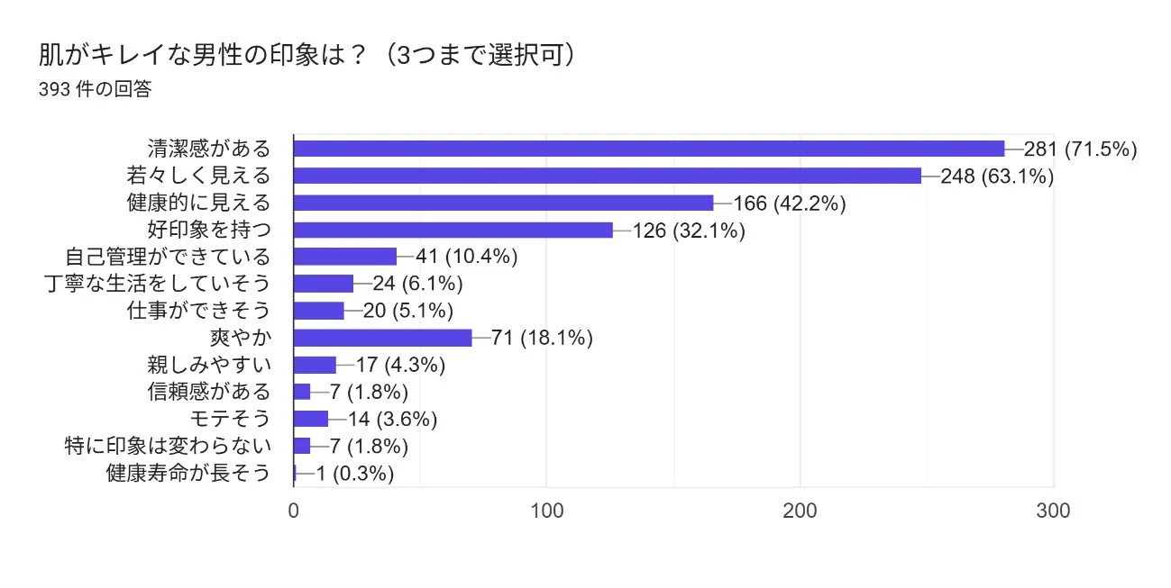 肌がキレイな男性の印象に関するアンケート結果