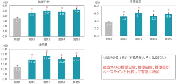 週当たりの排便日数、排便回数、排便量がベースラインと比較して有意に増加