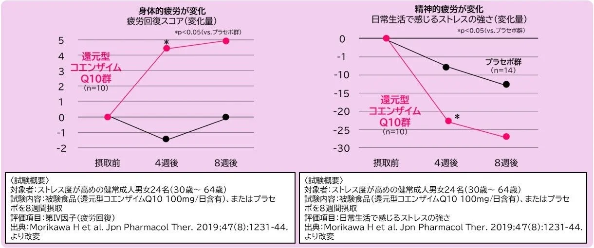 身体的疲労・精神的疲労が変化のグラフ