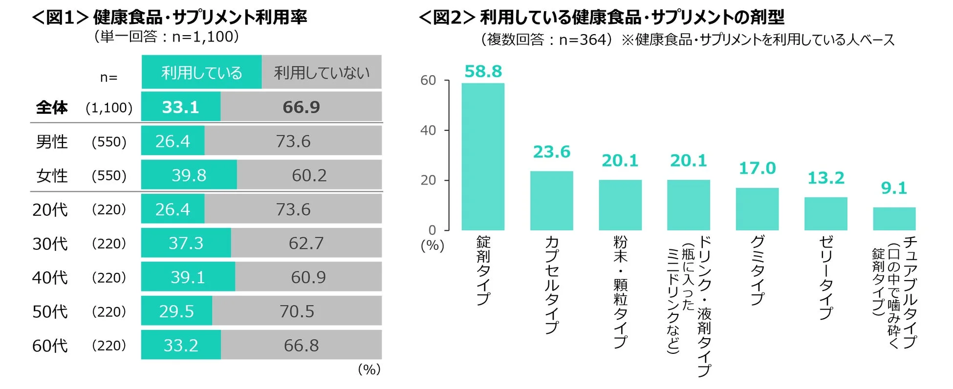 健康食品・サプリメントの利用率と剤型に関するグラフ