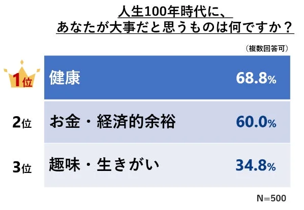 人生100年時代に大切だと思うものに関するアンケート結果