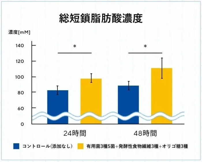 総短鎖脂肪酸濃度のグラフ