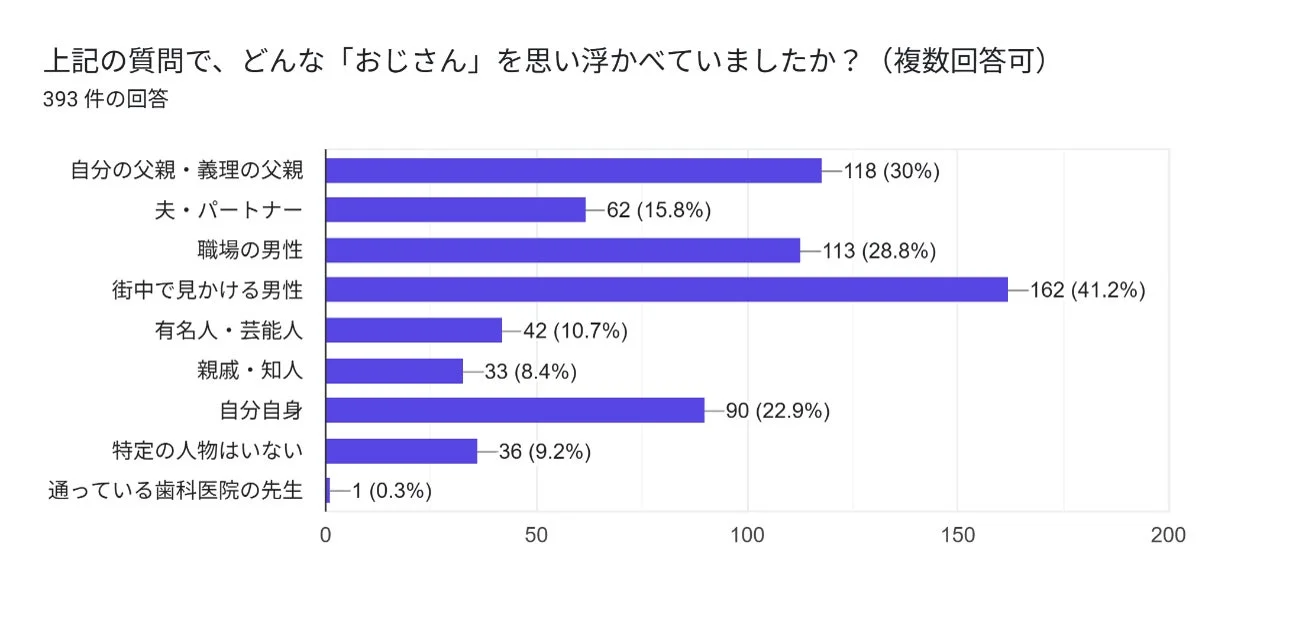 「おじさん」と聞いて誰を思い浮かべますか？のアンケート結果を示す棒グラフ