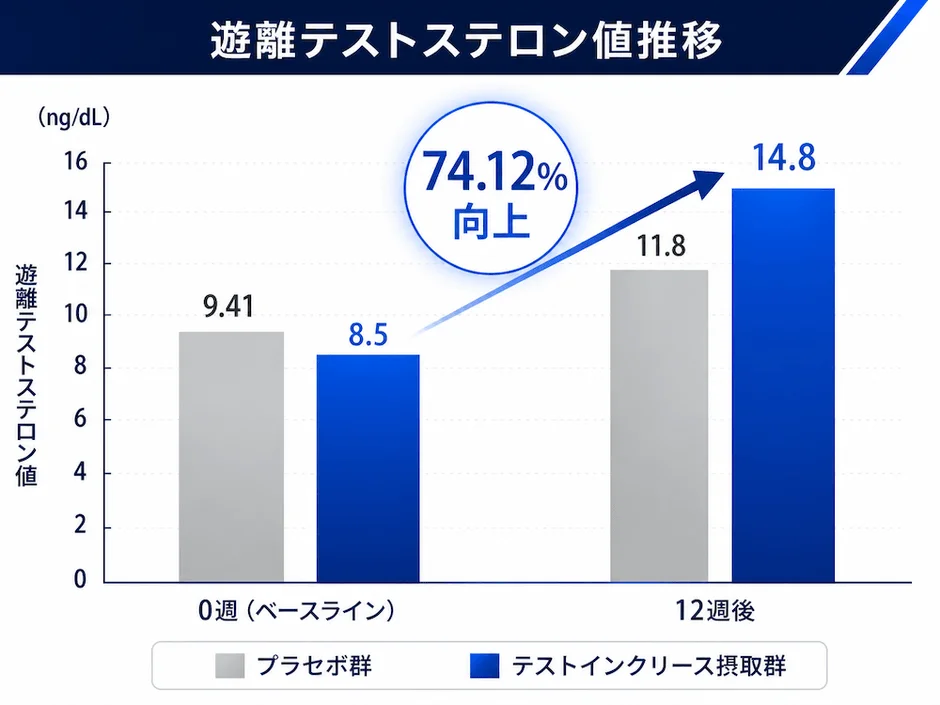遊離テストステロン値推移