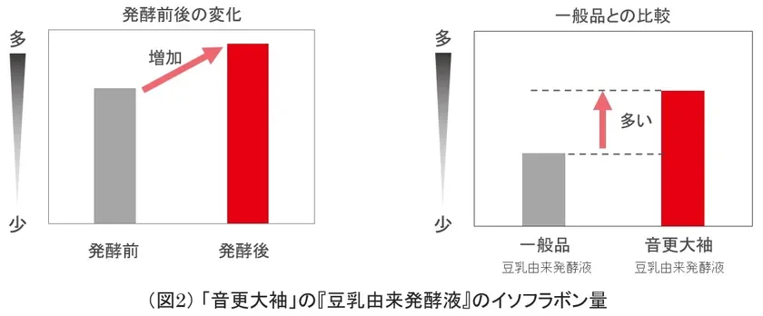 「音更大袖」の豆乳由来発酵液のイソフラボン量を示すグラフ