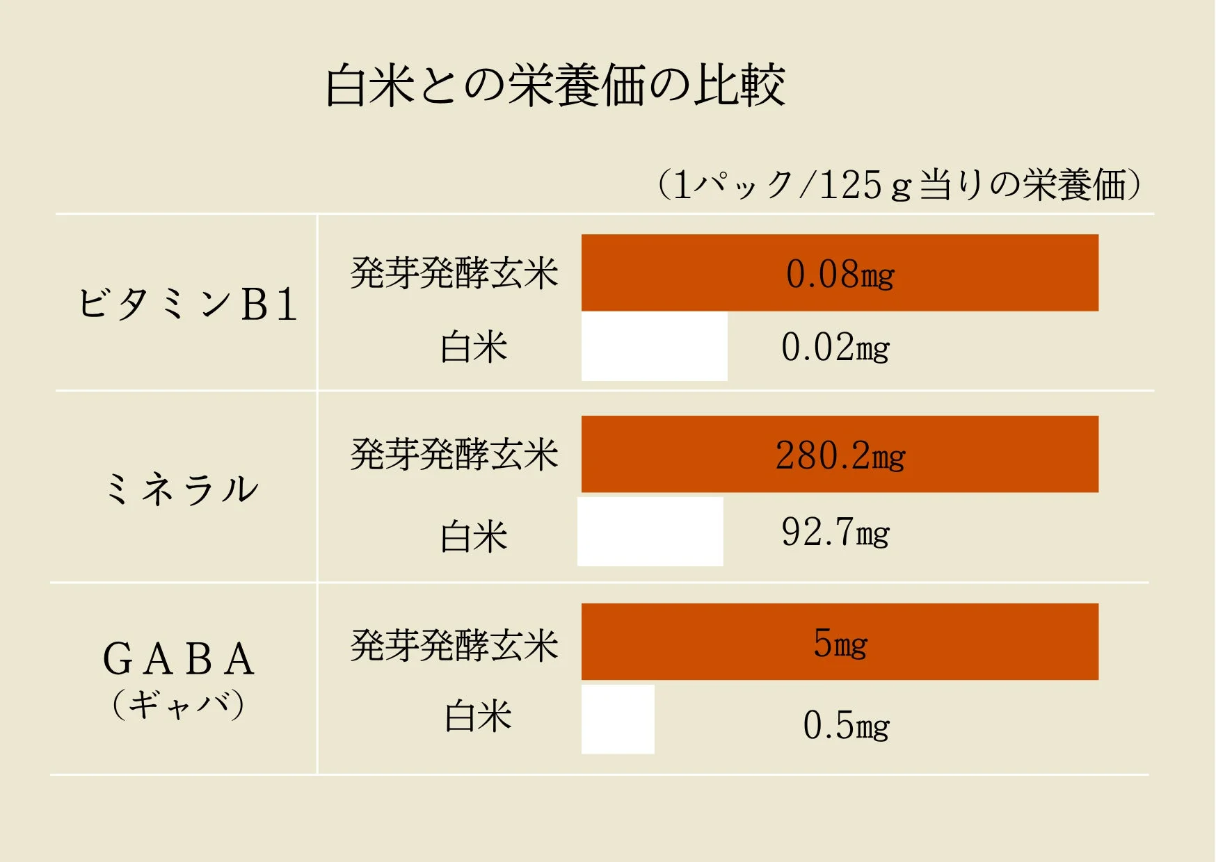 発芽発酵玄米と白米の栄養価比較