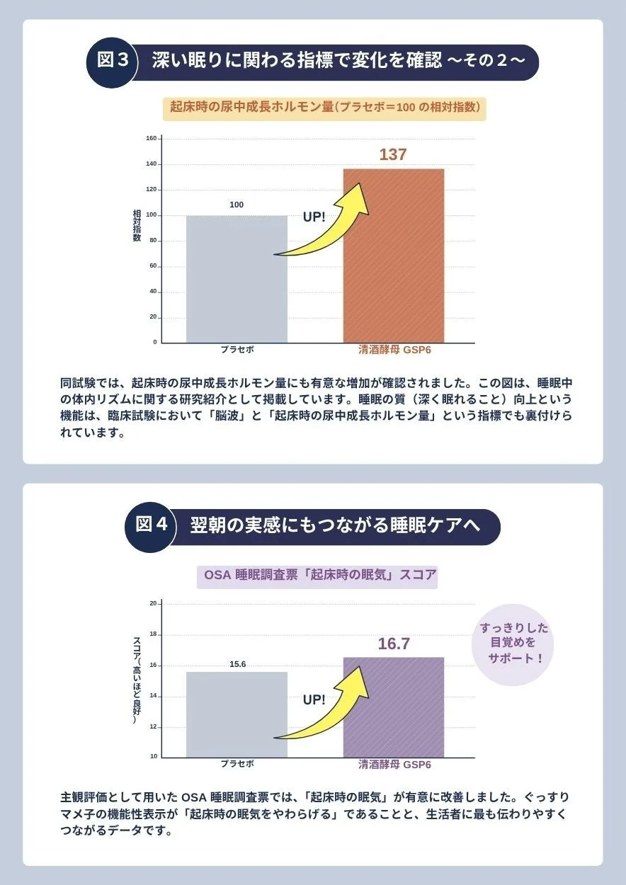 成長ホルモンと眠気のデータ