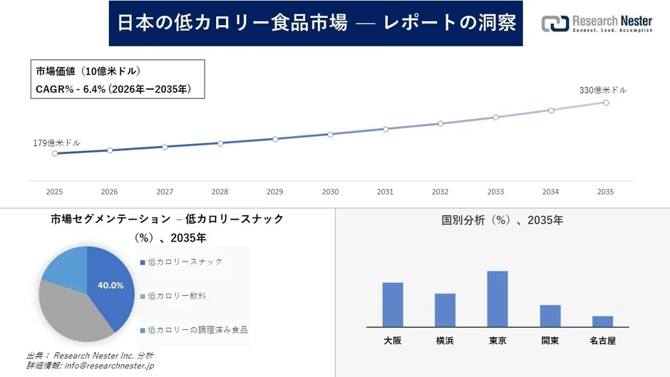 日本の低カロリー食品市場の予測グラフ