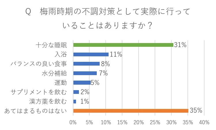 梅雨時期の不調対策に関する棒グラフ