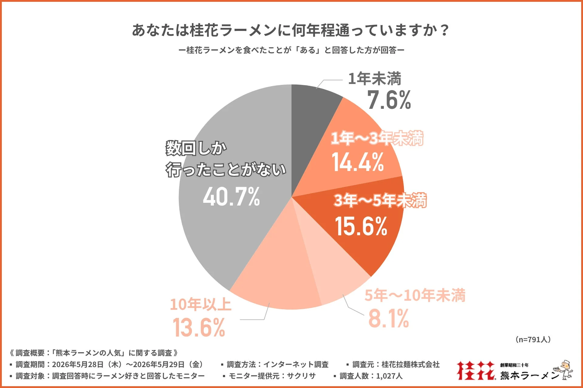 あなたは桂花ラーメンに何年程通っていますか?