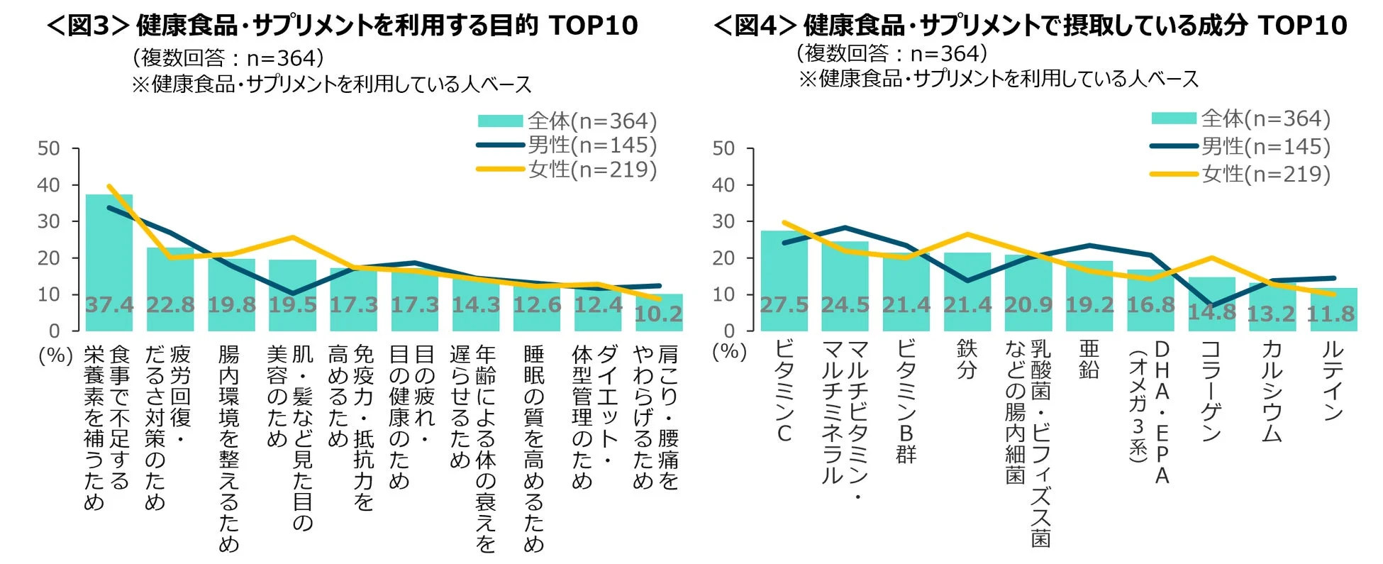 健康食品・サプリメントの利用目的と摂取成分に関するグラフ