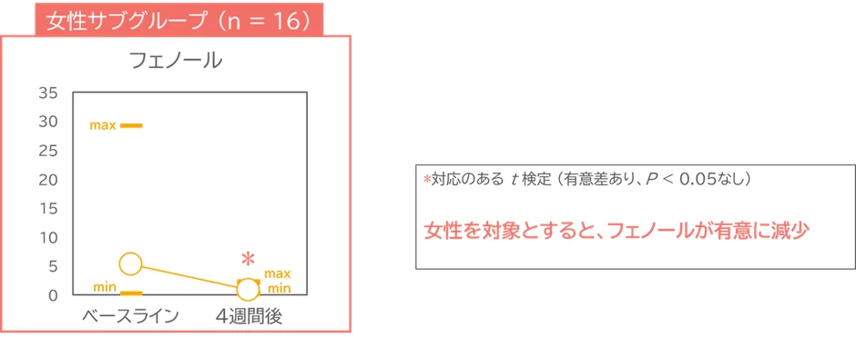 女性サブグループにおけるフェノール値の減少