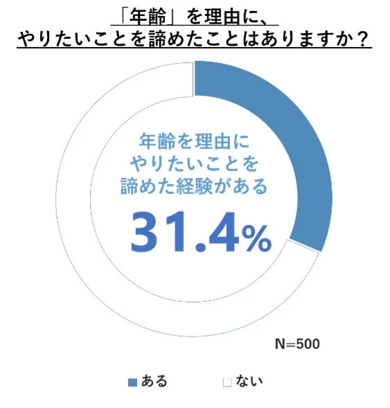 年齢を理由にやりたいことを諦めた経験があるかに関するアンケート結果