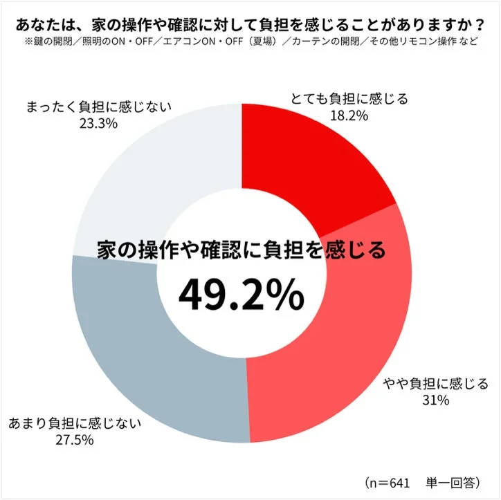 家の操作や確認に対する負担感