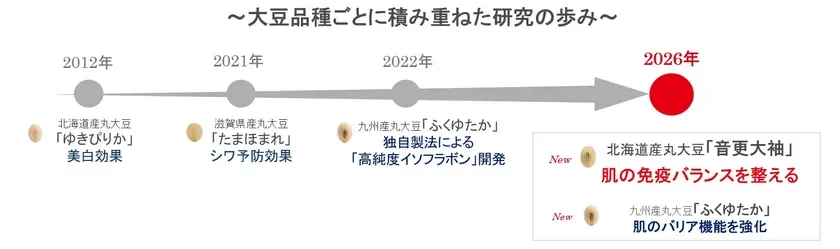 大豆品種ごとの研究開発の歩みを示すタイムライン
