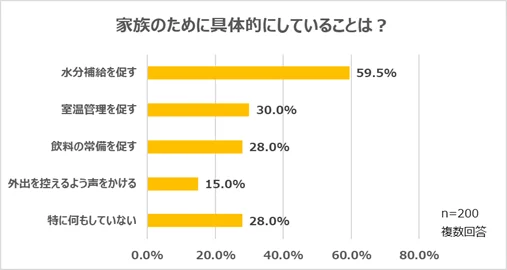 家族のために具体的にしていることの棒グラフ