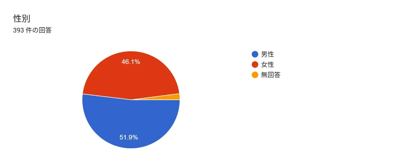 性別の内訳を示す円グラフ