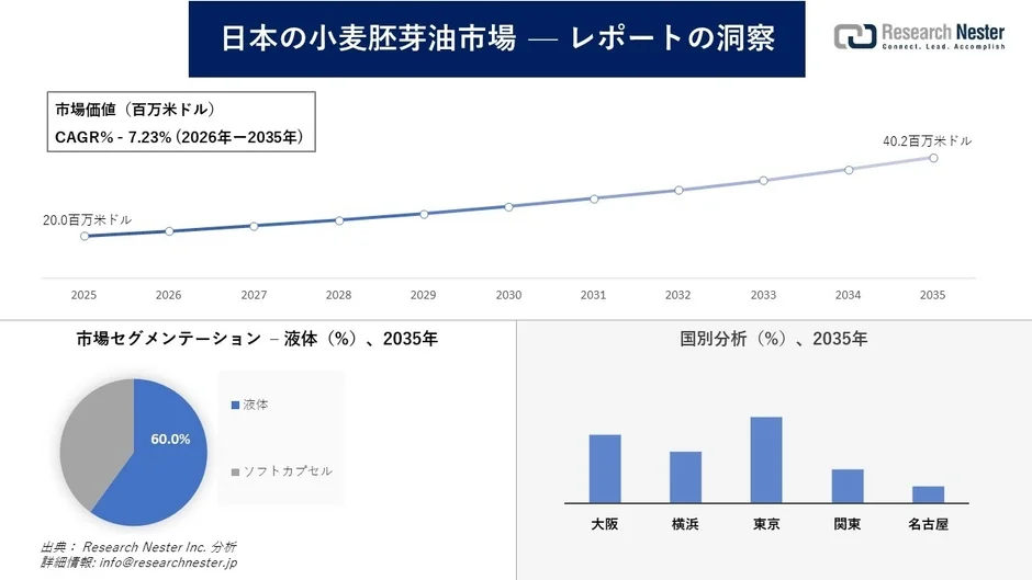 日本の小麦胚芽油市場の成長予測
