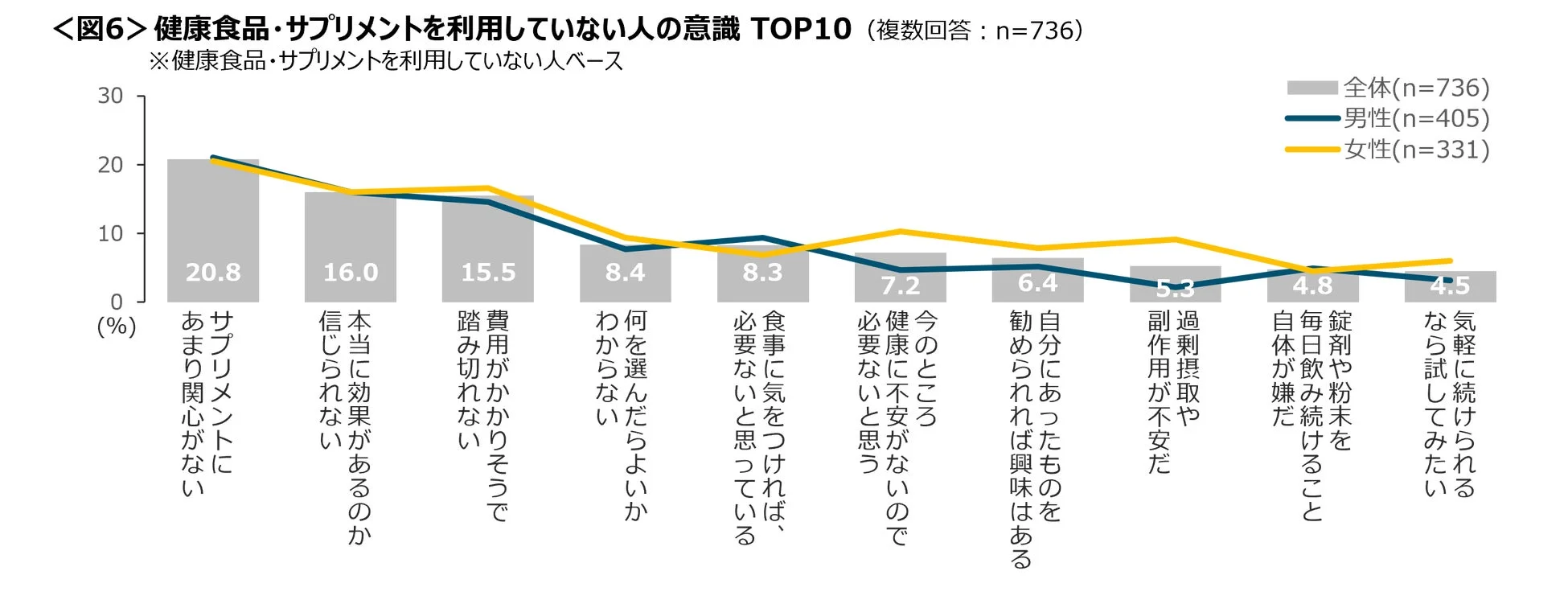 健康食品・サプリメント非利用者の意識に関するグラフ