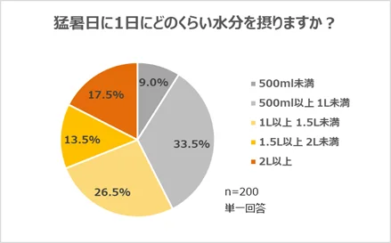猛暑日の水分摂取量に関する円グラフ