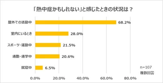 熱中症を感じた状況