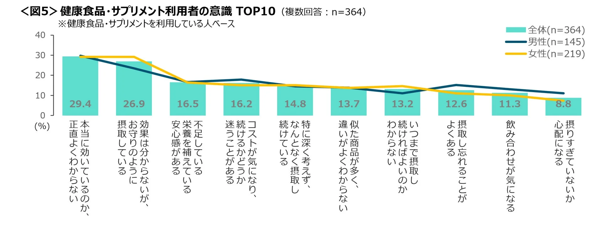 健康食品・サプリメント利用者の意識に関するグラフ