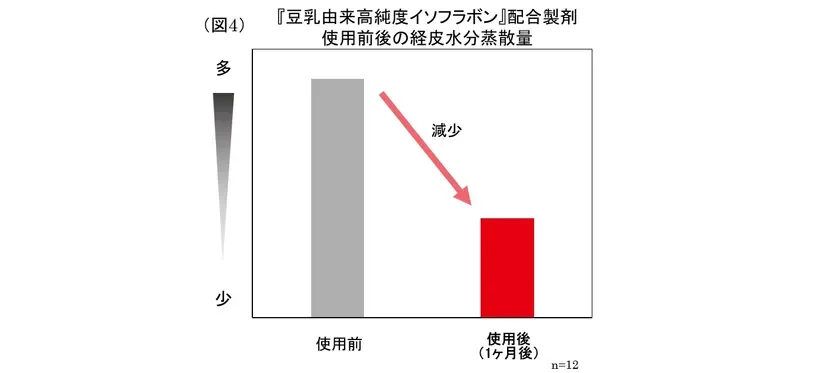 豆乳由来高純度イソフラボン配合製剤使用前後の経皮水分蒸散