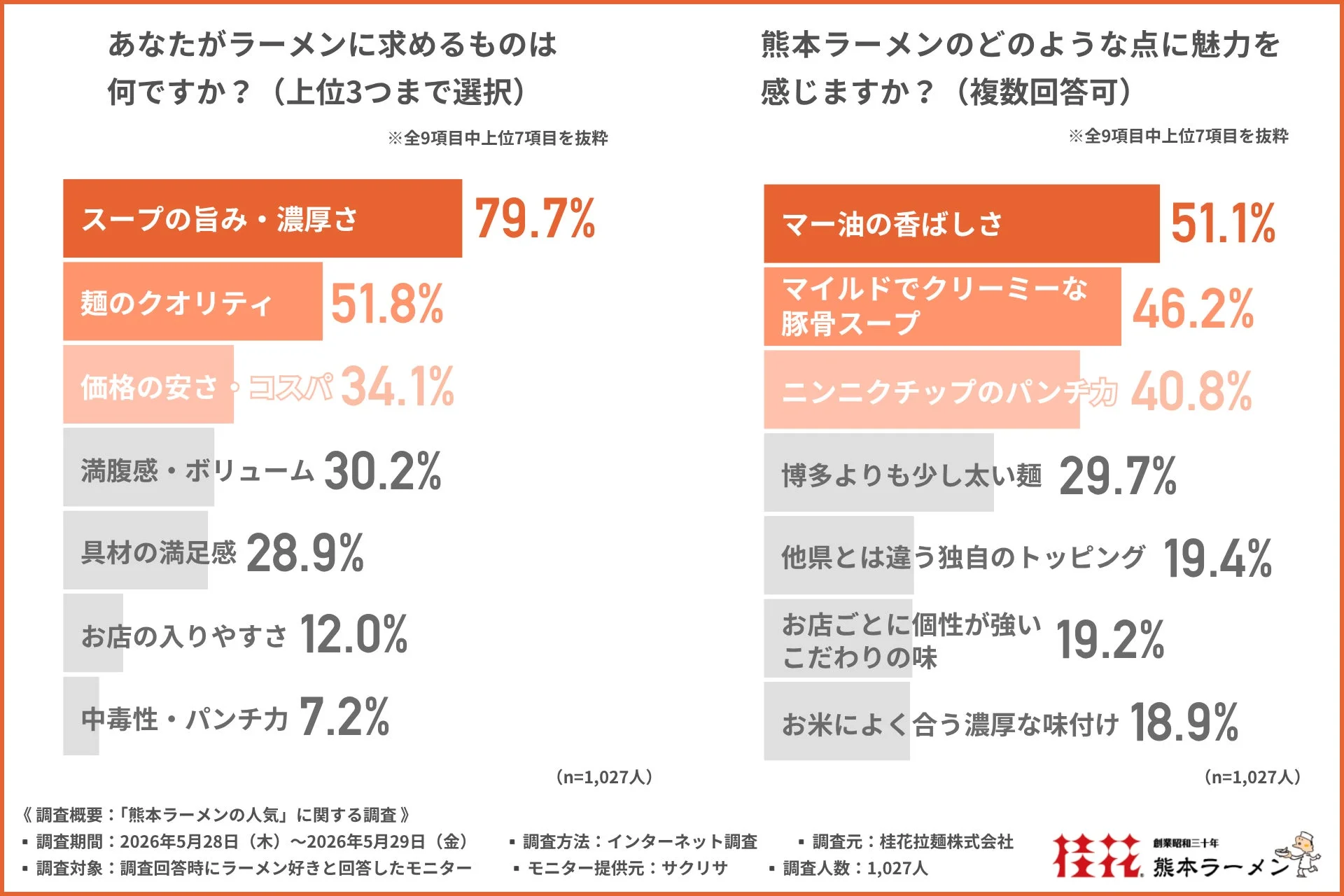 あなたがラーメンに求めるものは何ですか? (上位3つまで選択)