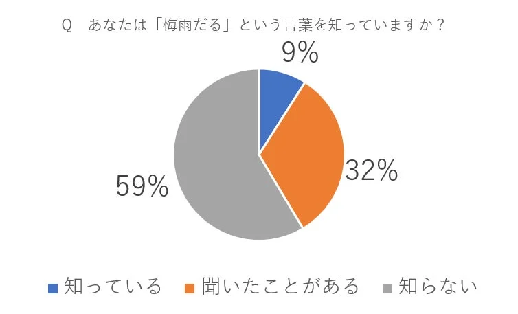 梅雨だるの認知度を示す円グラフ