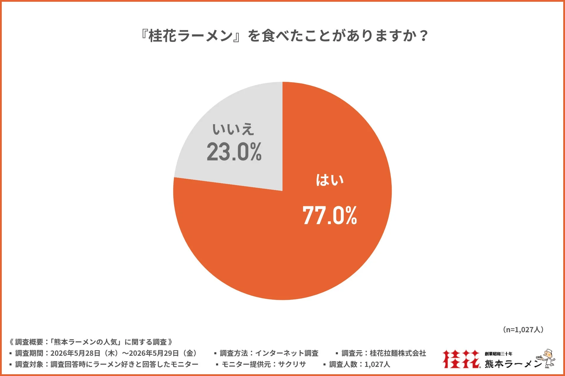 『桂花ラーメン』を食べたことがありますか？