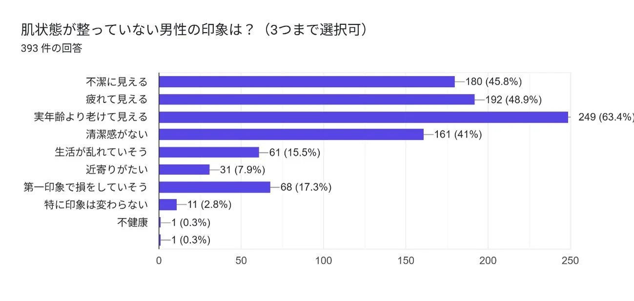肌状態が整っていない男性の印象に関するアンケート結果