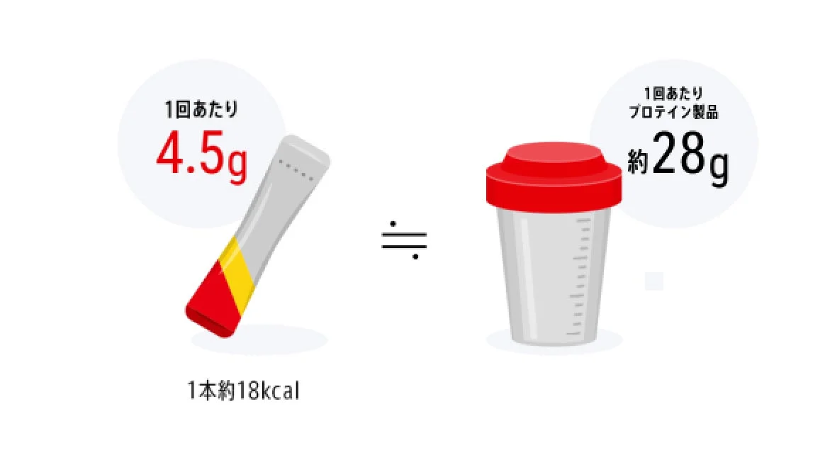 4.5gと28gのプロテイン比較