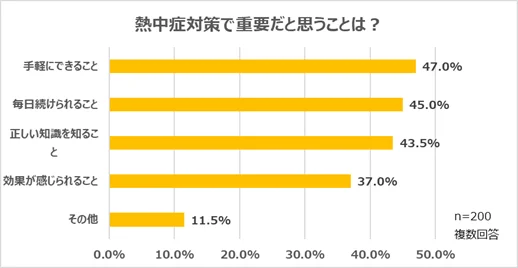 熱中症対策で重要だと思うことの棒グラフ