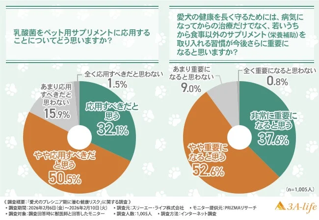 乳酸菌のペット用サプリメントへの応用と早期からのサプリメント習慣の重要性