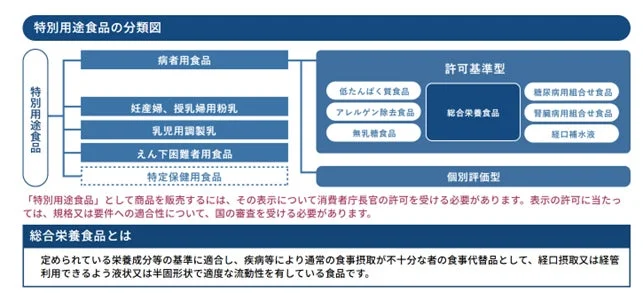 特別用途食品の分類図