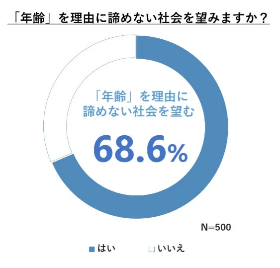 年齢を理由に諦めない社会を望むかに関するアンケート結果