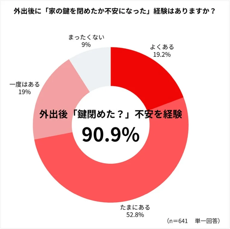 外出後「鍵閉めた？」不安を経験